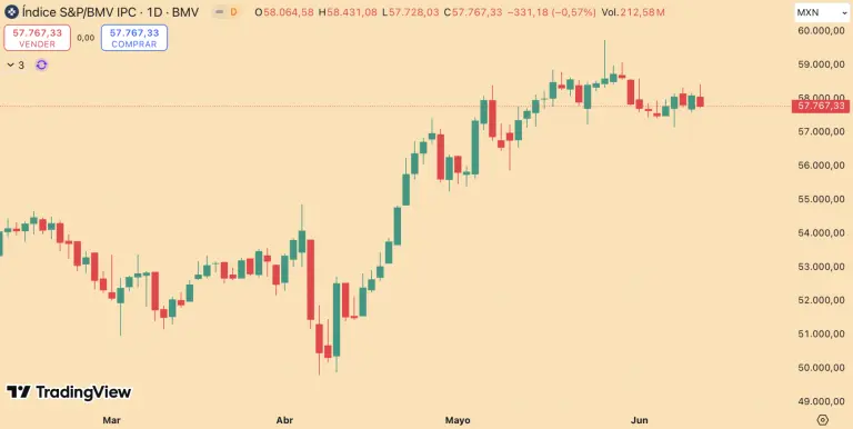 Bolsa mexicana cierra jornada de pérdidas en línea con Wall Street