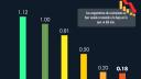 Crecen 23.91% activos de fondos de inversión al cierre de mayo 2025