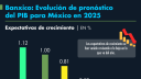 Banxico: Evolución de pronósticos del PIB para México en 2025