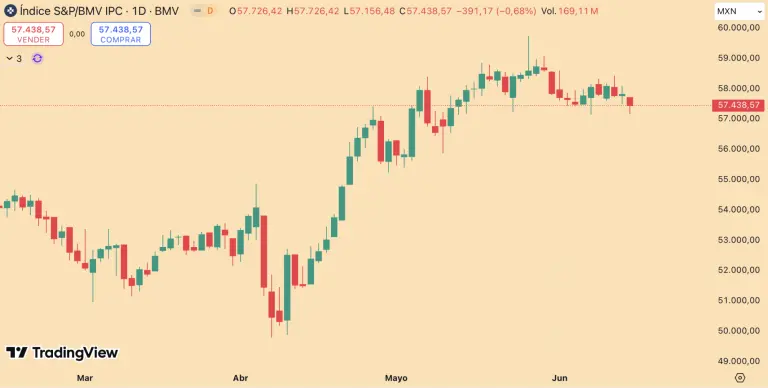 BMV cae por aversión al riesgo en los mercados; acciones de Quálitas lideran el descenso
