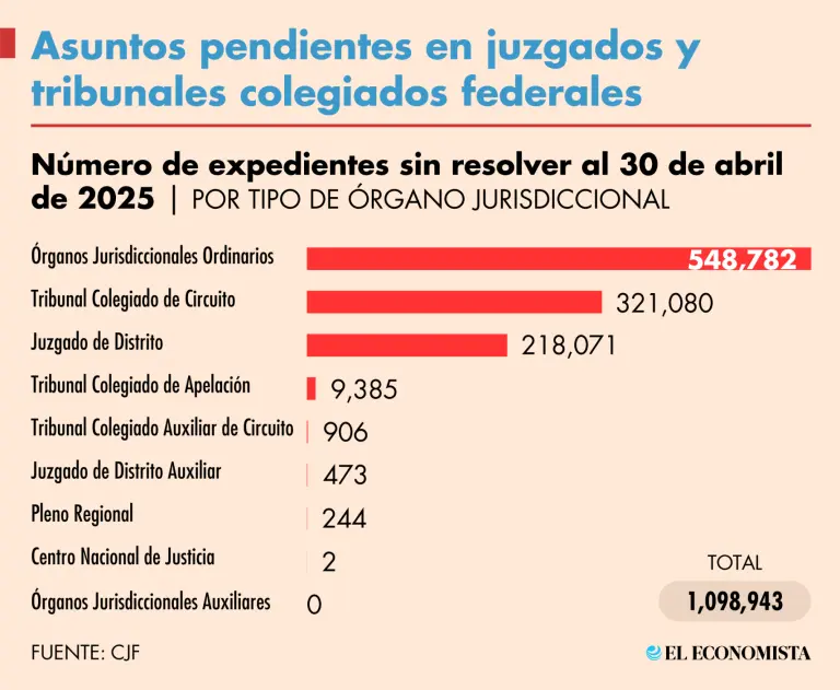 Advierten que habrá rezago en el poder Judicial, acompañado de una enorme espiral de impunidad
