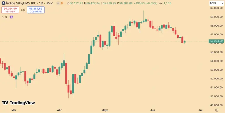 BMV cierra con ganancias, pero termina segunda semana consecutiva con pérdidas