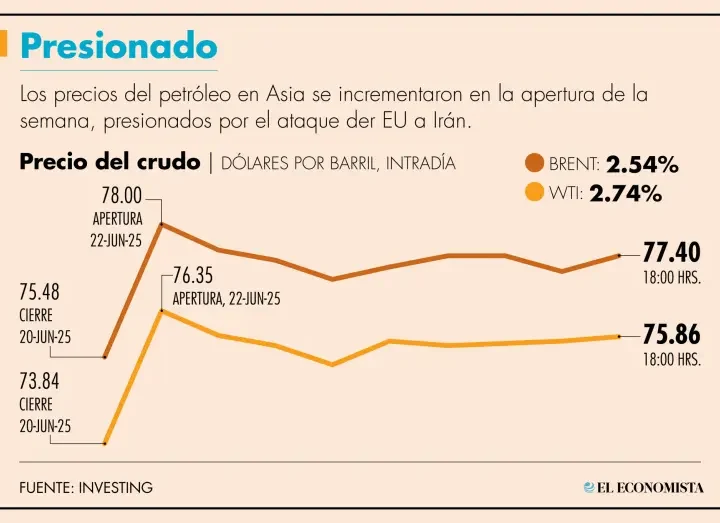 Precios del petróleo caen más de 6% tras ataque iraní contra la mayor base de EU en Catar