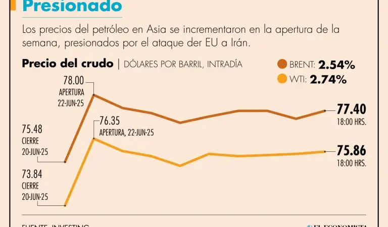 Precios del petróleo caen más de 6% tras ataque iraní contra la mayor base de EU en Catar