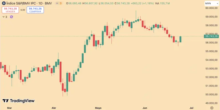 Bolsa mexicana avanza con fuerza; destacan acciones de Televisa y Walmex