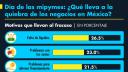 Top 5: Los estados con más negocios familiares y microempresas en México