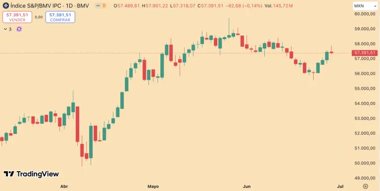 Bolsa mexicana cae después de tres avances consecutivos, pero cierra semana de ganancias