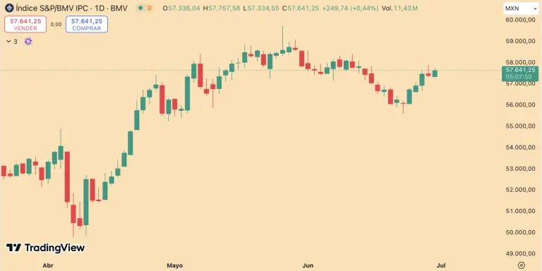 Bolsa mexicana inicia la semana en terreno positivo; destacan acciones de América Móvil