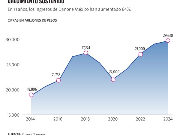 Danone: La estrategia para crecer en un mercado que no crece