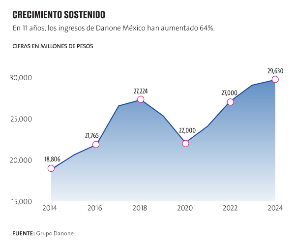 Danone: La estrategia para crecer en un mercado que no crece