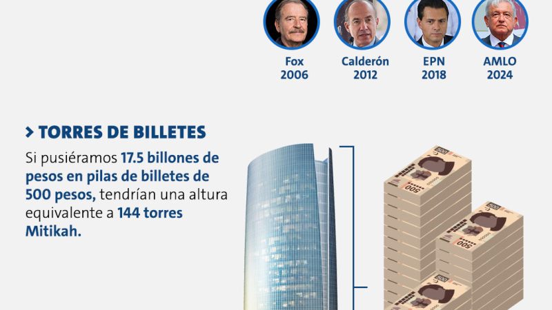 La deuda de México supera los 17.5 billones de pesos