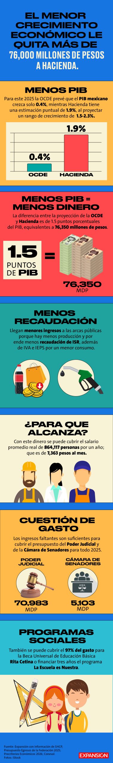 El menor crecimiento económico le quita 76,000 mdp a Hacienda