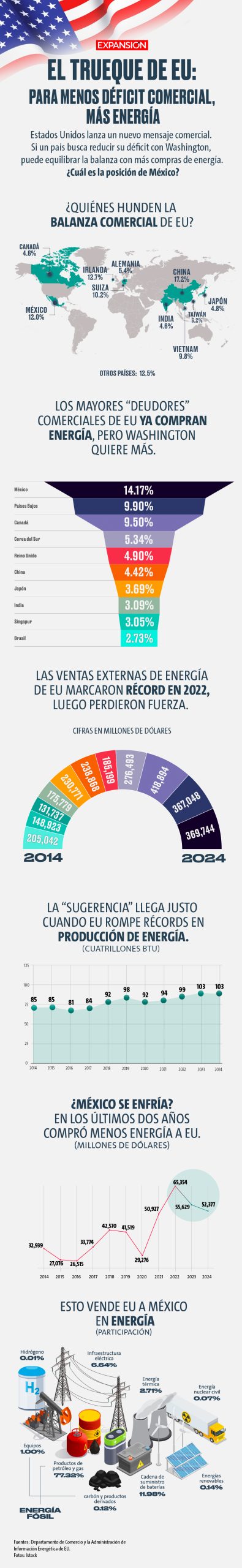 EU pone la energía como moneda de cambio para reducir su déficit comercial