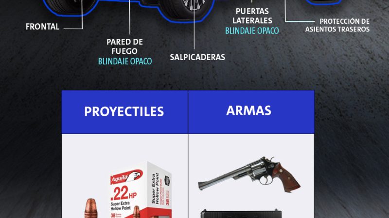 La inseguridad impulsa el negocio del blindaje vehicular en México