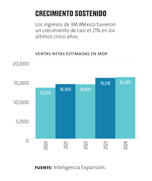 “No puedes estar a más de tres pasos de distancia de un producto de 3M"