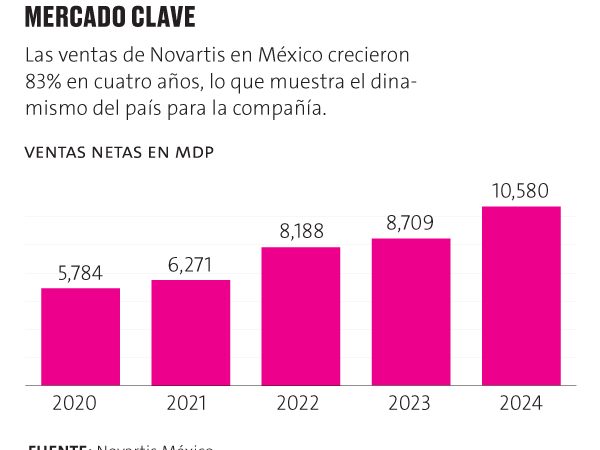 Novartis ve la oportunidad de doblar la inversión en México