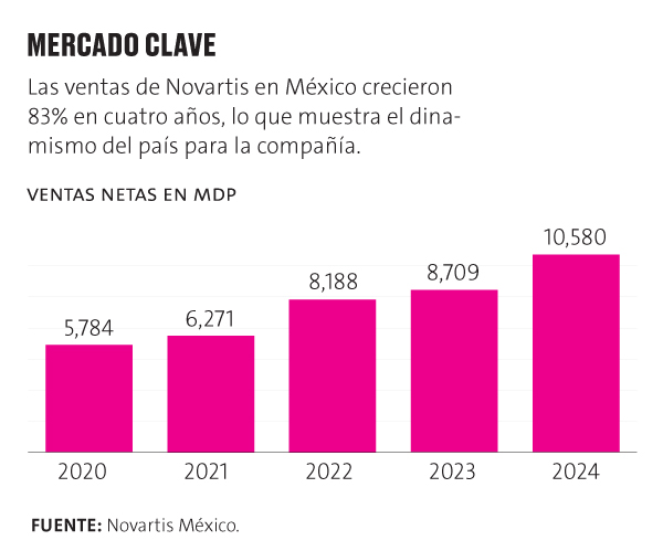 Novartis ve la oportunidad de doblar la inversión en México
