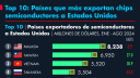 Malasia restringe las exportaciones y el tránsito de chips de IA "made in USA"