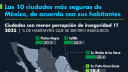 Aumenta el sentimiento de inseguridad entre los mexicanos en la primera mitad del 2025