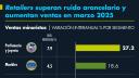 Ventas minoristas ignoran atonía laboral y tienen en mayo su mayor salto en 38 meses