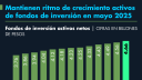 Crecen activos de fondos de inversión 9.89% en el primer semestre de 2025