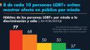 La comunidad LGBT+ en México tiene niveles de escolaridad más altos