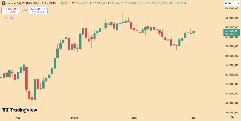 Bolsa mexicana avanza por segunda jornada consecutiva; destacan Grupo BMV y Walmex
