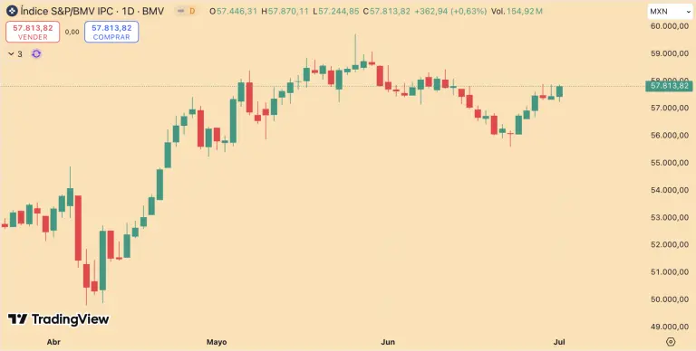 Bolsa mexicana sube por segundo día; destacan acciones de Gentera