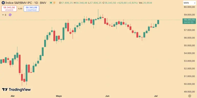 Bolsa mexicana avanza con fuerza; destacan acciones de Grupo Carso e Inbursa