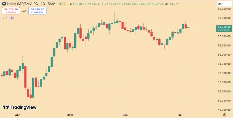 Bolsa mexicana avanza en jornada de pocos cambios