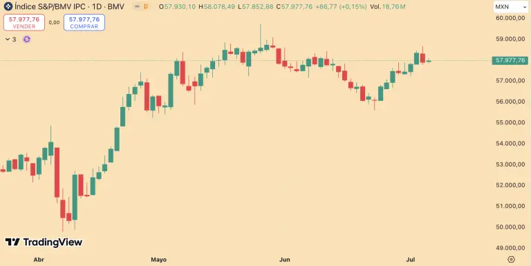 BMV cierra semana con una ganancia acumulada de 1.02%; sube 17.10% en el año