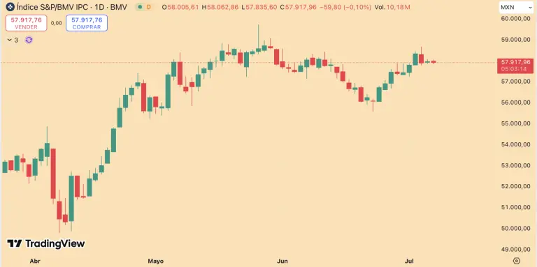 BMV inicia la semana en terreno negativo; mercado sigue atento a aranceles de EU