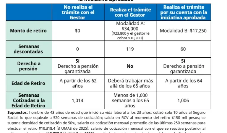 Menos semanas de cotización, el precio del retiro por desempleo de tu Afore