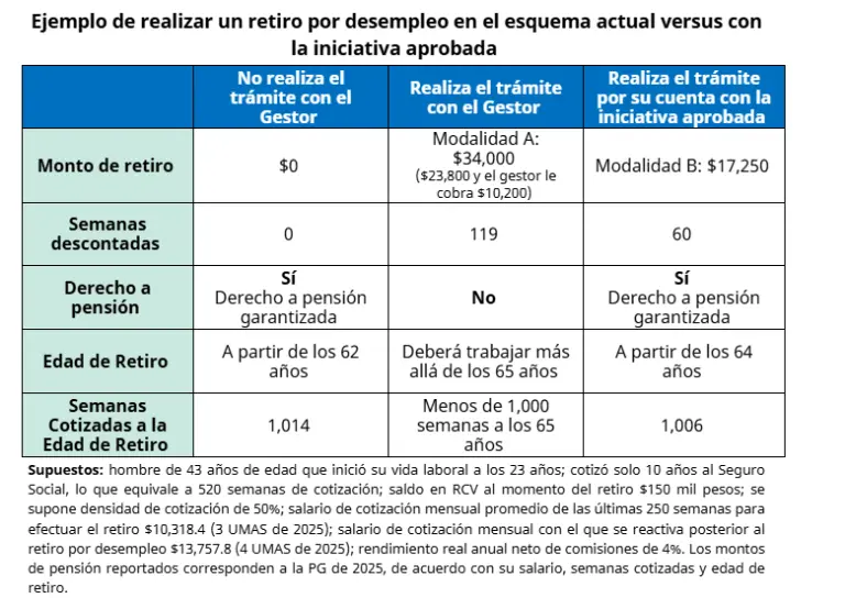 Menos semanas de cotización, el precio del retiro por desempleo de tu Afore