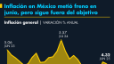 Inflación en México desacelera a 3.55% en la primera quincena de julio
