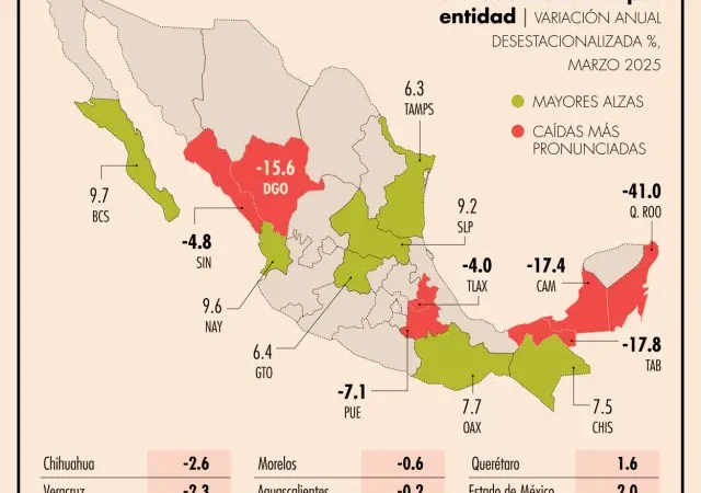 Tabasco, Campeche y Michoacán, en contracción industrial