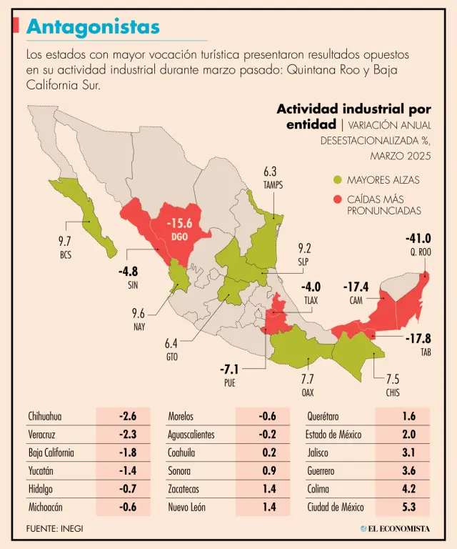Tabasco, Campeche y Michoacán, en contracción industrial