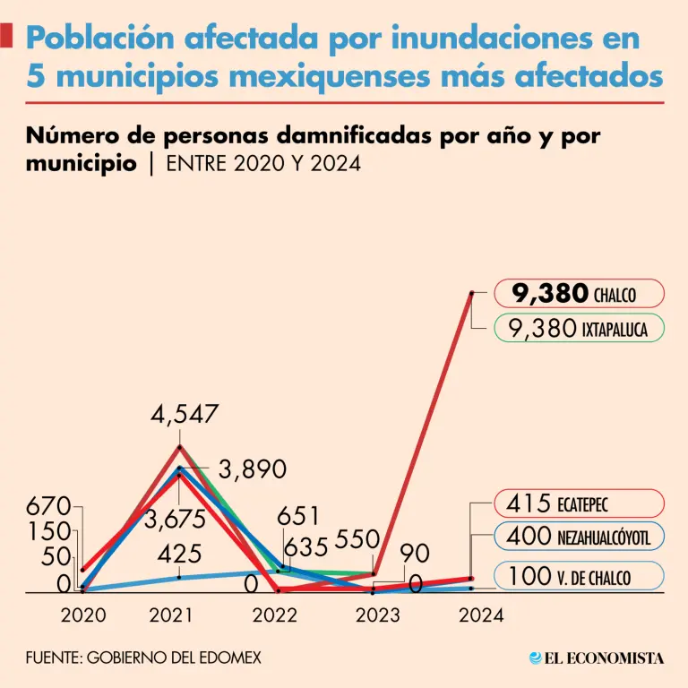 Inundaciones en Edomex: estos son los 5 municipios más afectados en los últimos 25 años