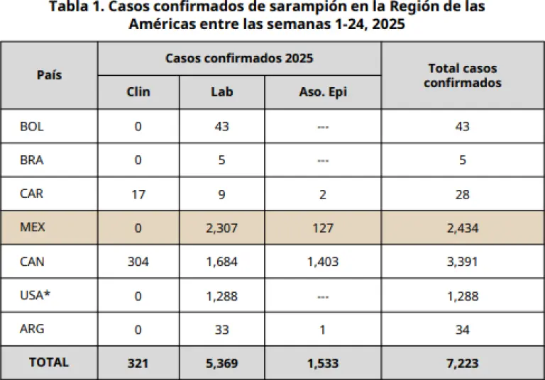 Sarampión se incrementa en México; en América se posiciona en segundo lugar de casos confirmados