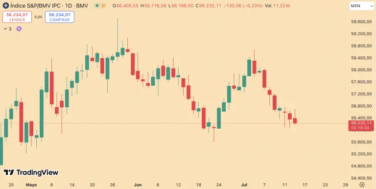 Bolsa mexicana perfila tercera jornada consecutiva con pérdidas; Alsea lidera las caídas