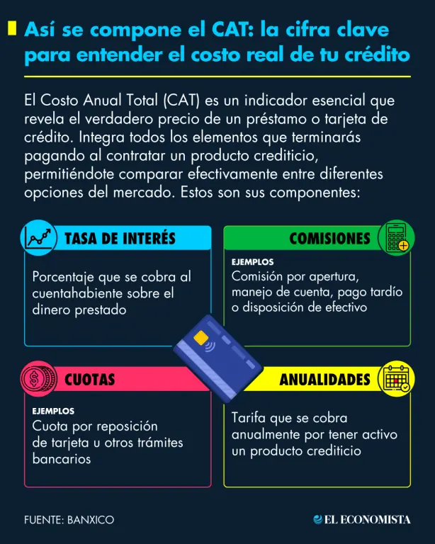 CAT: La clave para entender el verdadero costo de tu crédito