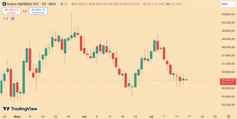 Bolsa mexicana retrocede levemente; acciones de Becle y Orbia lideran las pérdidas