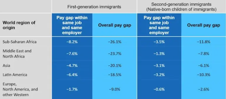 Los inmigrantes en Europa y Norteamérica ganan un 18% menos que los nativos: Aquí las razones