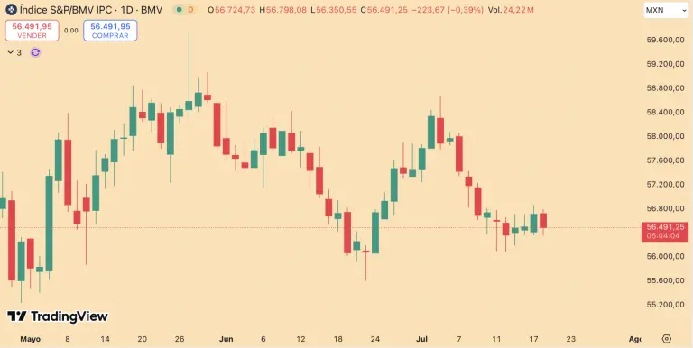 Bolsa mexicana retrocede después de tres días seguidos con ganancias