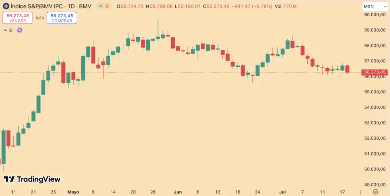 Bolsa mexicana interrumpe racha positiva y termina la semana con pérdidas