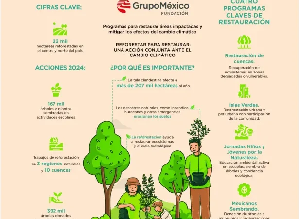 Fundación Grupo México: 19 millones de árboles por el planeta