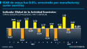 Sorprende dinamismo del PIB de México en 2T apuntalado por industria: Estimación oportuna del Inegi