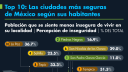 Las ciudades más seguras de México según sus habitantes