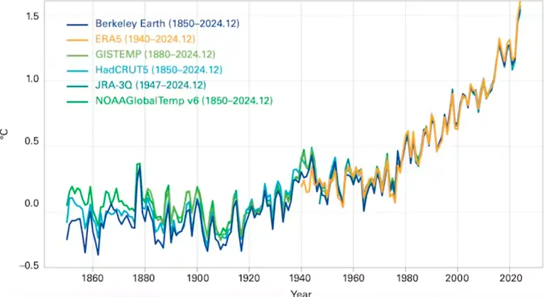 ¿Hemos superado realmente el umbral de 1,5 °C de calentamiento marcado por el Acuerdo de París?