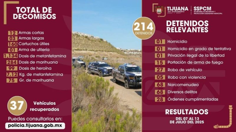 Detiene Policía Municipal de Tijuana a más de 200 personas y decomisa importante cantidad de armas y sustancias prohibidas